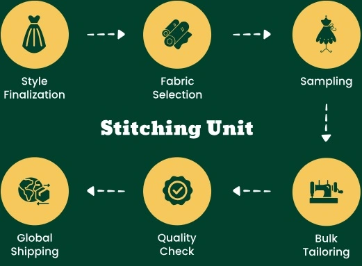 Bulk Stitching Process Bulk Stitching Process